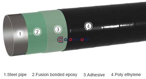 Three layers polyethylene anti-corrosion coating pipe