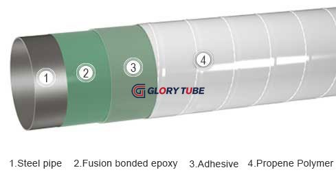 Three layers polypropylene anti-corrosion coating (3LPP) pipe