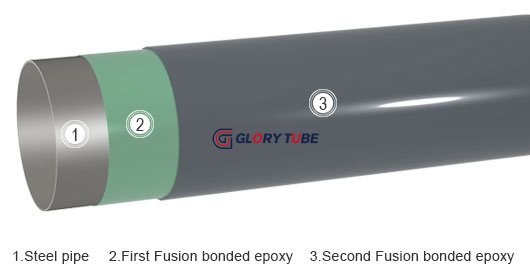 Fusion bonded epoxy powder anti-corrosion coating pipe (FBE/2FBE)