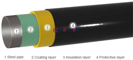 PU Insulation pipeline anti-corrosion coating pipes