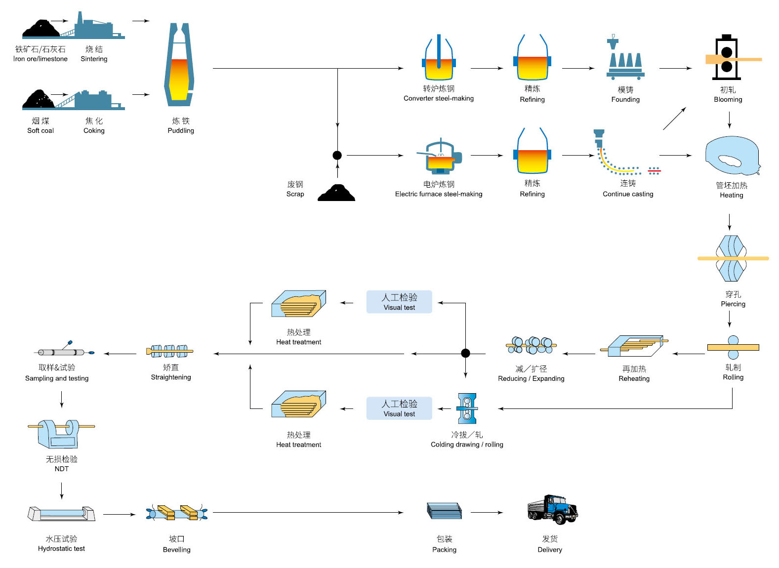 seamless line pipe manufacture process flowchart