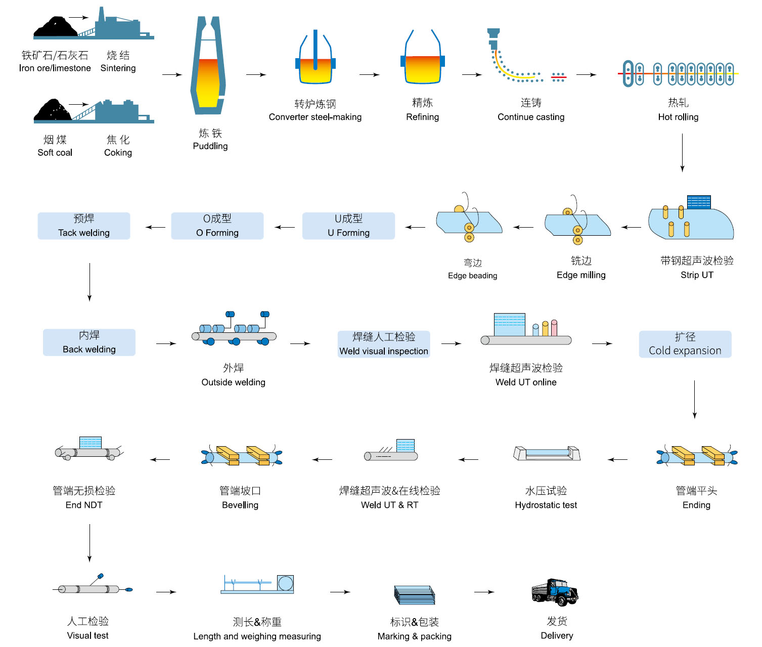 LSAW Line Pipe UOE Manufacturing Process Flowchart