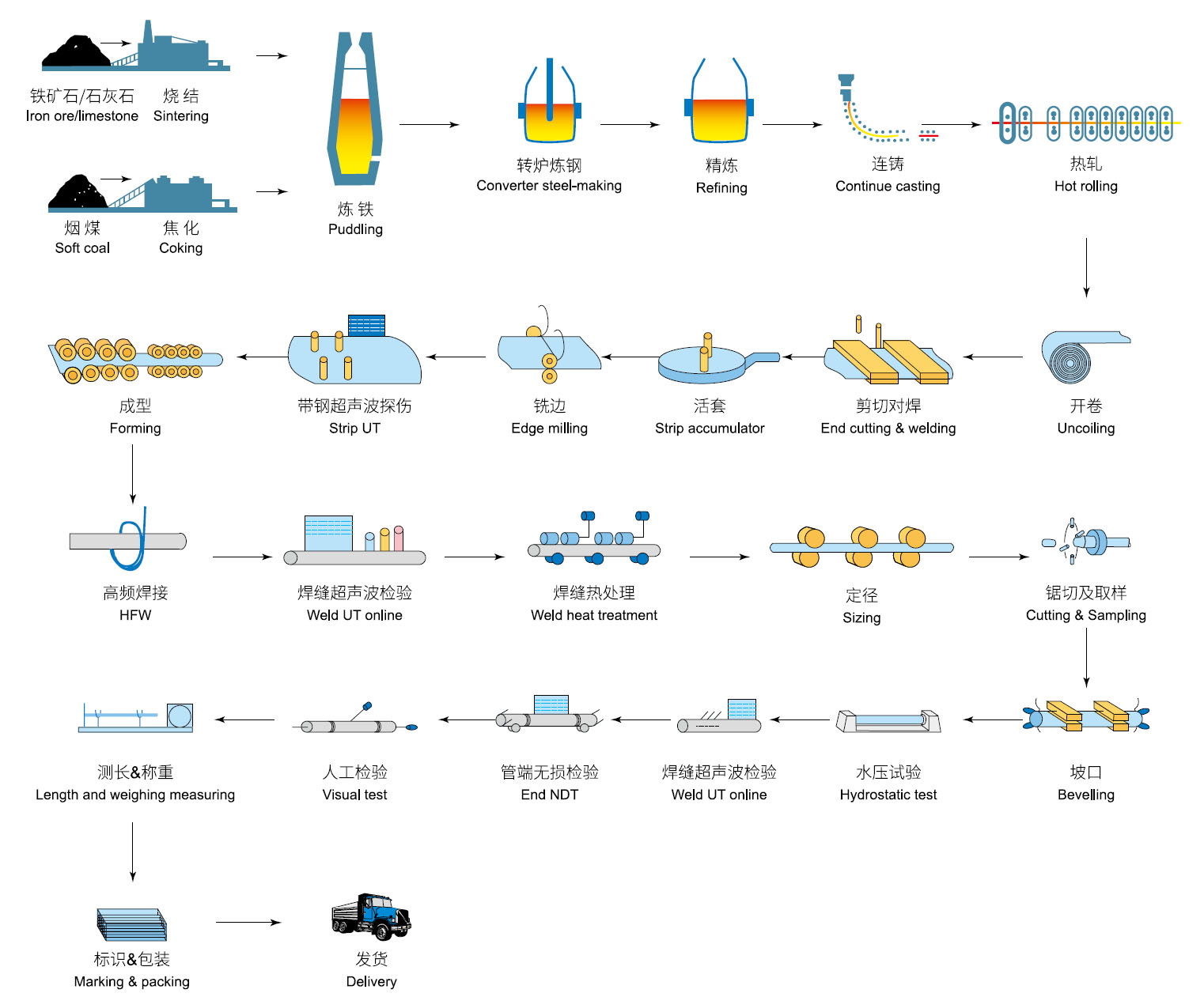 HFW Line Pipe Manufacturing Process Flowchart