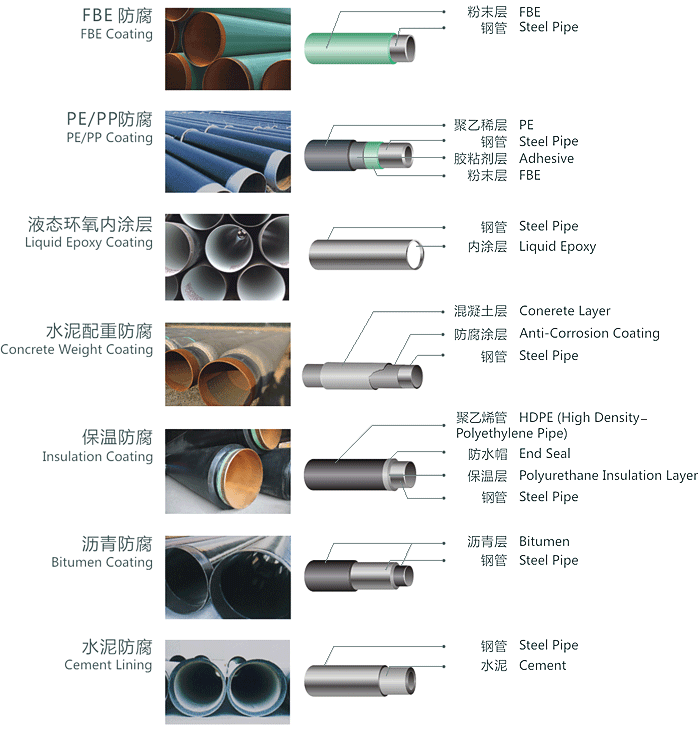 steel pipes coating types chart, types include FBE, PE/PP, Liquid expoxy, insulation, bitumen, CWC, etc.