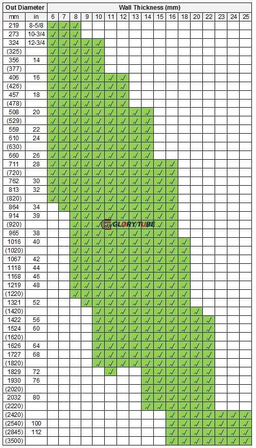 Outer Diameter, Wall Thickness and Weight of SSAW Pipe / SAWH Pipe