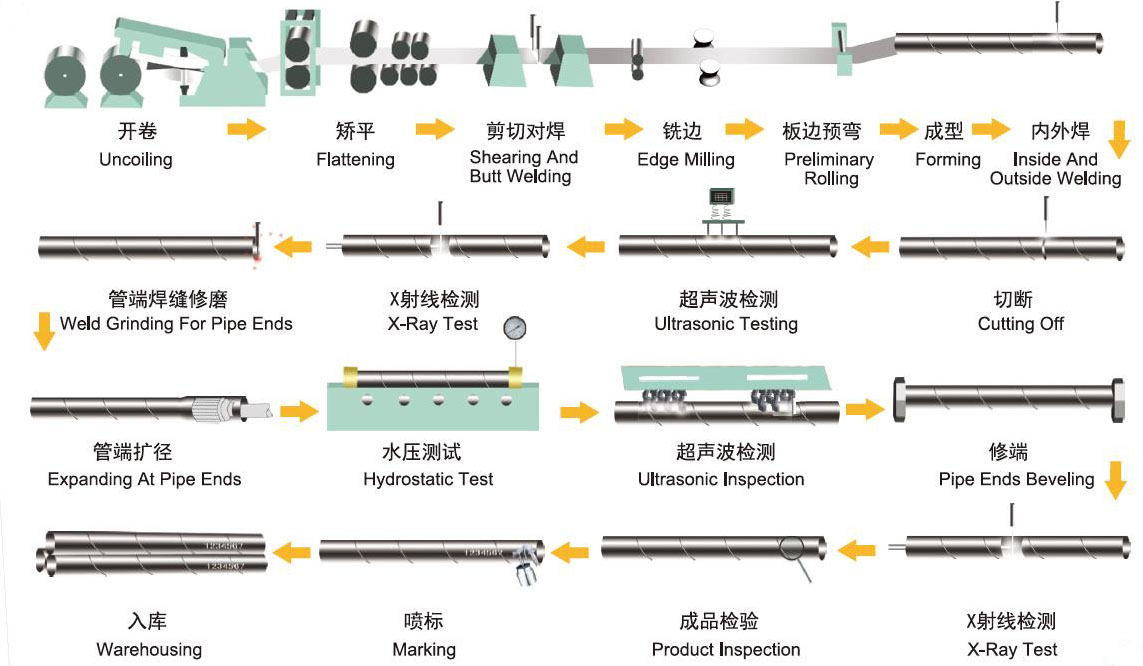 SSAW Pipe / SAWH Pipe Manufacturing Process Flowchart