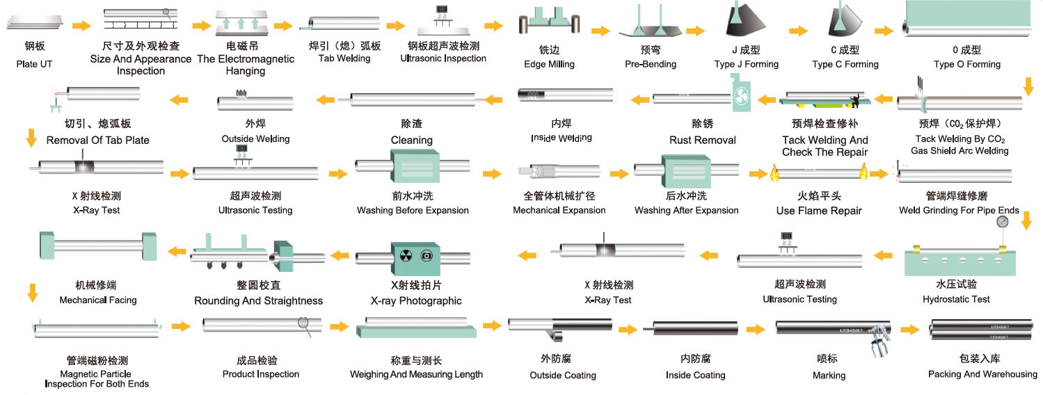 LSAW Pipe / SAWL Pipe Manufacturing Process Flowchart